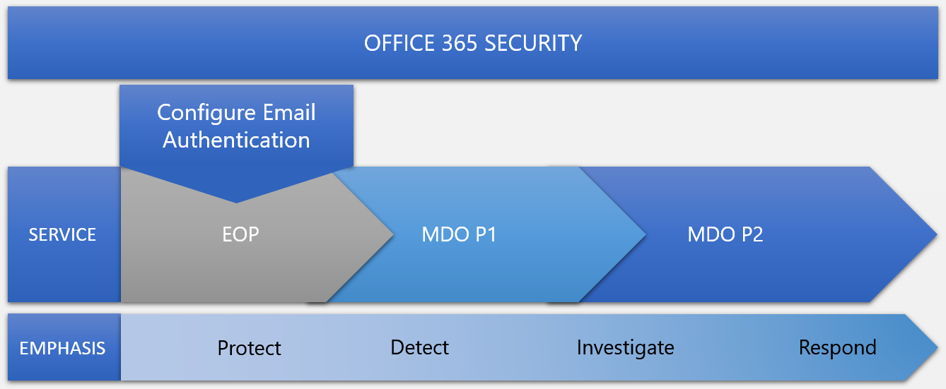 Mail Security for Office 365